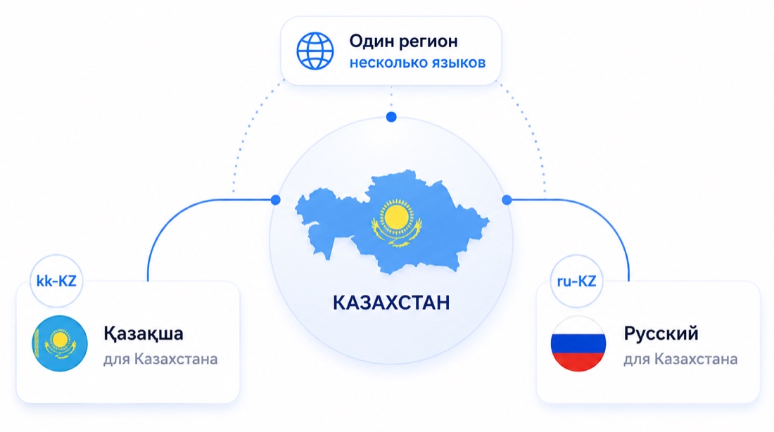 Scheme: for the "Kazakhstan" region, kk-KZ (Kazakh) and ru-KZ (Russian) versions are configured