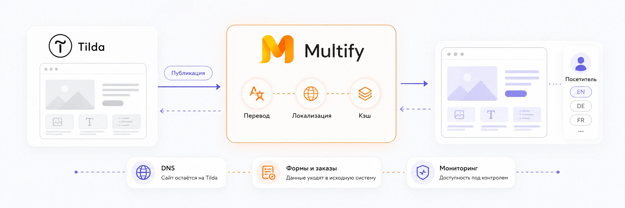 Schema: Website wird in Tilda veröffentlicht → Multify übersetzt, lokalisiert und speichert die Seite im Cache → Besucher erhält die gewünschte Sprachversion