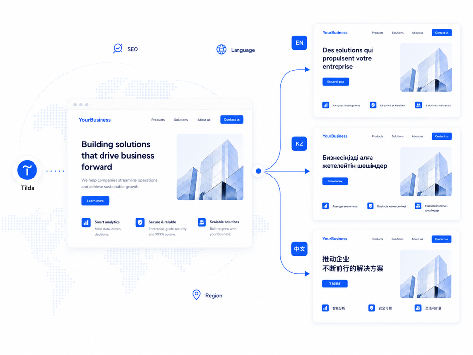 Schema: Eine Tilda-Website wird von Multify in mehrere Sprachversionen übersetzt, jede mit eigenem SEO